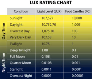 Lux Rating Chart