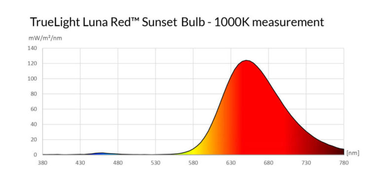 TrueLight Luna Red Sunset Bulb Light Measurement Chart - 1000K