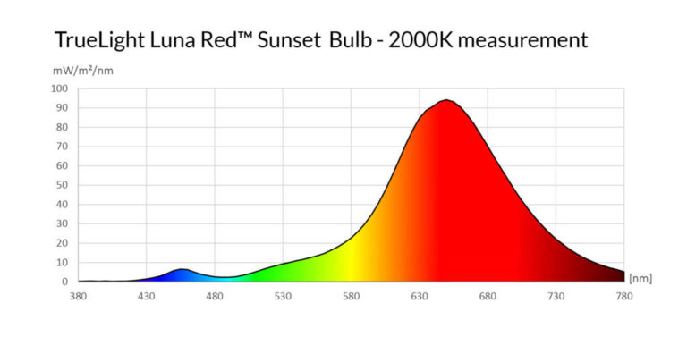 TrueLight Luna Red Sunset Bulb Light Measurement Chart - 2000K