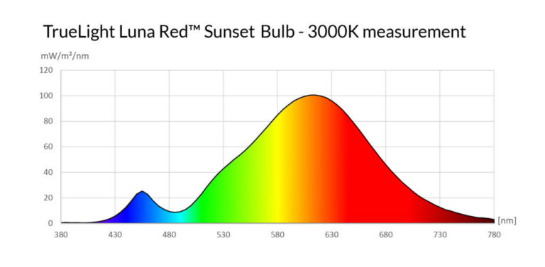 TrueLight Luna Red Sunset Bulb Light Measurement Chart - 3000K