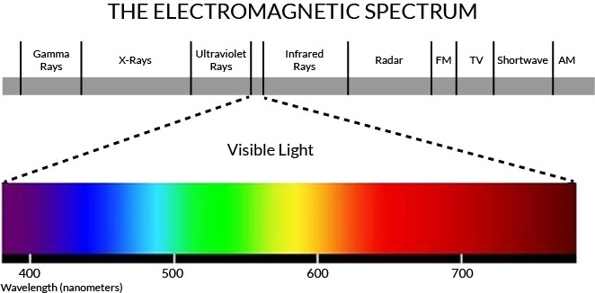 ELECTROMAGNETIC SPECTRUM OF VISIBLE LIGHT